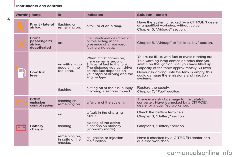 Citroen BERLINGO 2015.5 2.G Owners Manual 34
Berlingo-2-VU_en_Chap03_Pret-a-partir_ed02-2015
Instruments and controls
Berlingo-2-VU_en_Chap03_Pret-a-partir_ed02-2015
Warning lamp isindicatesSolution - action
Front / lateral 
airbag flashing o
