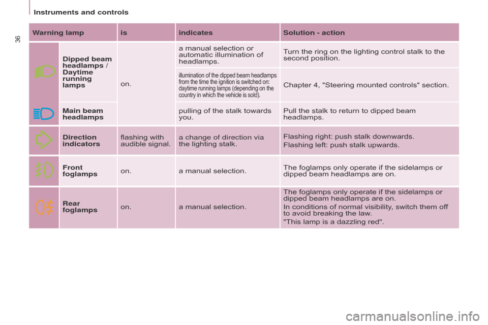 Citroen BERLINGO 2015.5 2.G Owners Manual 36
Berlingo-2-VU_en_Chap03_Pret-a-partir_ed02-2015
Instruments and controls
Berlingo-2-VU_en_Chap03_Pret-a-partir_ed02-2015
Warning lamp isindicatesSolution - action
Dipped beam 
headlamps
  / 
Daytim