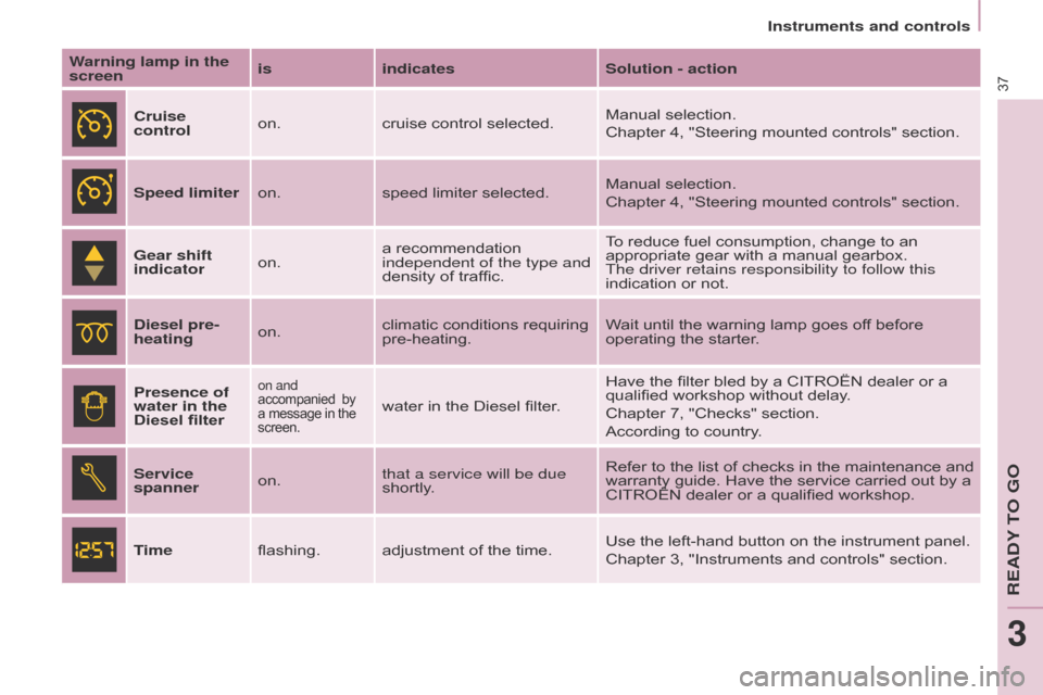 Citroen BERLINGO 2015.5 2.G Owners Manual 37
Berlingo-2-VU_en_Chap03_Pret-a-partir_ed02-2015
Instruments and controls
Berlingo-2-VU_en_Chap03_Pret-a-partir_ed02-2015
Warning lamp in the 
screenis
indicates Solution - action
Cruise 
control on