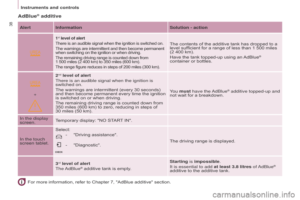 Citroen BERLINGO 2015.5 2.G Owners Manual  
+
38
Berlingo-2-VU_en_Chap03_Pret-a-partir_ed02-2015
Instruments and controls
Berlingo-2-VU_en_Chap03_Pret-a-partir_ed02-2015
For more information, refer to Chapter 7, "AdBlue additive" section.
AdB