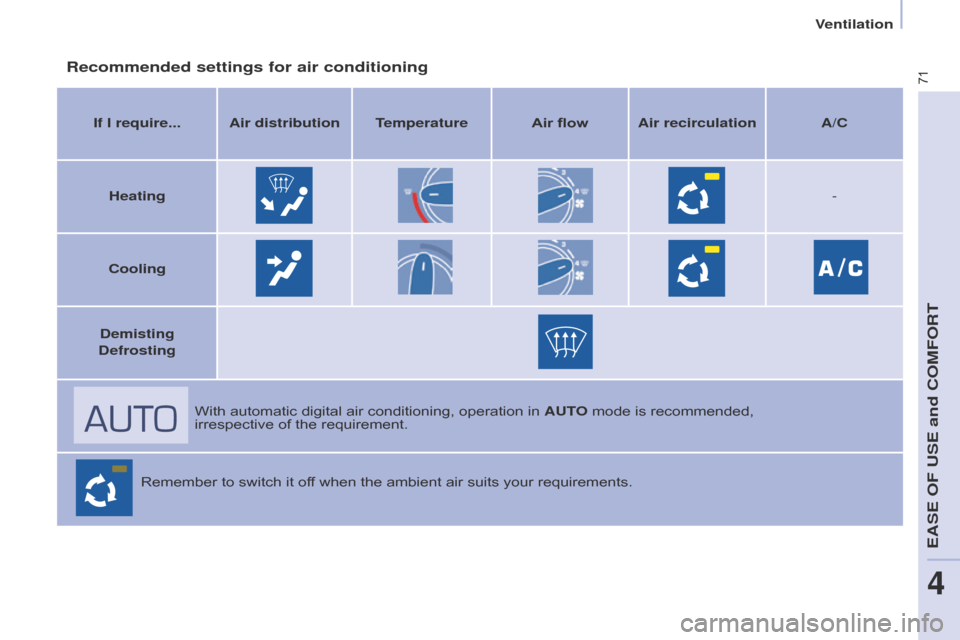 Citroen BERLINGO 2015.5 2.G Owners Manual 71
Berlingo-2-VU_en_Chap04_Ergonomie_ed02-2015Berlingo-2-VU_en_Chap04_Ergonomie_ed02-2015
Recommended settings for air conditioning
If I require... Air distribution TemperatureAir flowAir recirculatio