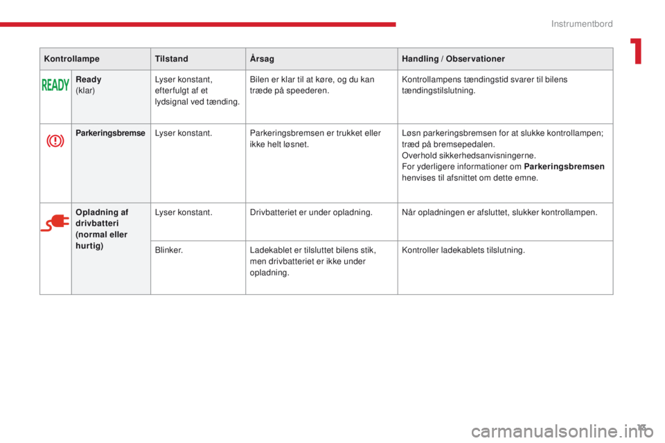 CITROEN C-ZERO 2017 InstruktionsbØger (in Danish) 13
C-Zero_da_Chap01_instruments-de-bord_ed01-2016
KontrollampeTilstandÃ…rsag Handling / Observationer
Ready
(klar) Lyser konstant,
efter fulgt af et
lydsignal ved tænding. Bilen er klar til at kà CITROEN C-ZERO 2017 InstruktionsbØger (in Danish) 13
C-Zero_da_Chap01_instruments-de-bord_ed01-2016
KontrollampeTilstandÃ…rsag Handling / Observationer
Ready
(klar) Lyser konstant,
efter fulgt af et
lydsignal ved tænding. Bilen er klar til at kÃ