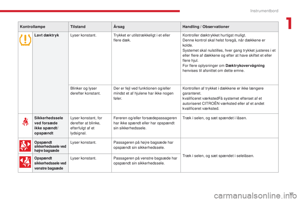CITROEN C-ZERO 2017 InstruktionsbØger (in Danish) 17
C-Zero_da_Chap01_instruments-de-bord_ed01-2016
KontrollampeTilstandÃ…rsag Handling / Observationer
Sikkerhedssele
ved forsæde
ikke spændt/
opspændt Lyser konstant, for
derefter at blinke,
ef CITROEN C-ZERO 2017 InstruktionsbØger (in Danish) 17
C-Zero_da_Chap01_instruments-de-bord_ed01-2016
KontrollampeTilstandÃ…rsag Handling / Observationer
Sikkerhedssele
ved forsæde
ikke spændt/
opspændt Lyser konstant, for
derefter at blinke,
ef