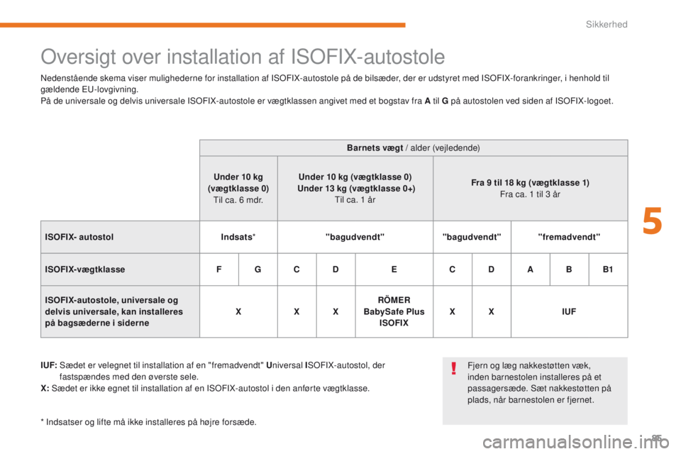 CITROEN C-ZERO 2017 InstruktionsbØger (in Danish) 85
C-Zero_da_Chap05_securite_ed01-2016
Oversigt over installation af ISOFIX-autostole
I UF: Sædet er velegnet til installation af en "fremadvendt" Un iversal ISOFIX-autostol, der
fastspæ CITROEN C-ZERO 2017 InstruktionsbØger (in Danish) 85
C-Zero_da_Chap05_securite_ed01-2016
Oversigt over installation af ISOFIX-autostole
I UF: Sædet er velegnet til installation af en "fremadvendt" Un iversal ISOFIX-autostol, der
fastspæ