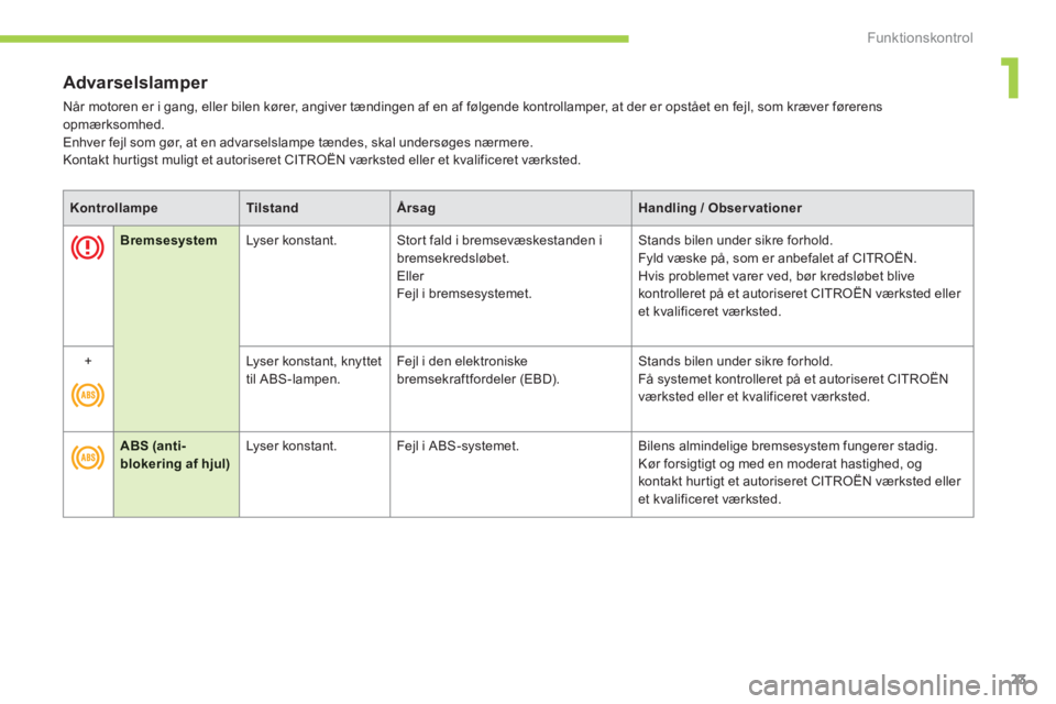 CITROEN C-ZERO 2014  InstruktionsbØger (in Danish) 1
Funktionskontrol
23
Advarselslamper 
  Når motoren er i gang, eller bilen kører, angiver tændingen af en af følgende kontrollamper, at der er opstået en fejl, som kræver førerens
opmærksomhe