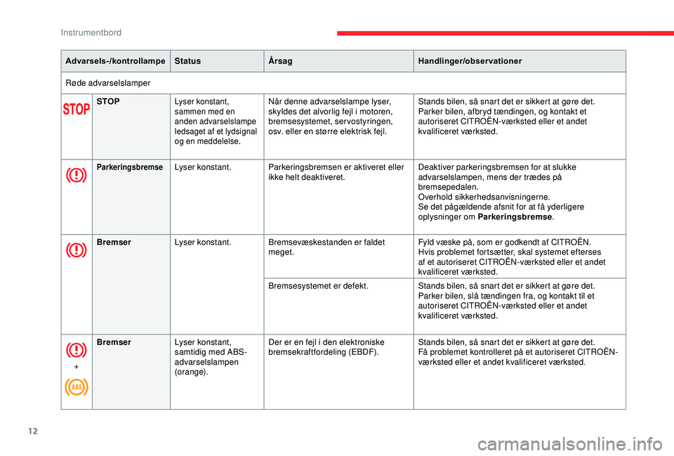 CITROEN C3 AIRCROSS 2019  InstruktionsbØger (in Danish) 12
Advarsels-/kontrollampeStatusÅrsag Handlinger/observationer
Røde advarselslamper STOP
Lyser konstant, 
sammen med en 
anden advarselslampe 
ledsaget af et lydsignal 
og en meddelelse.Når denne a