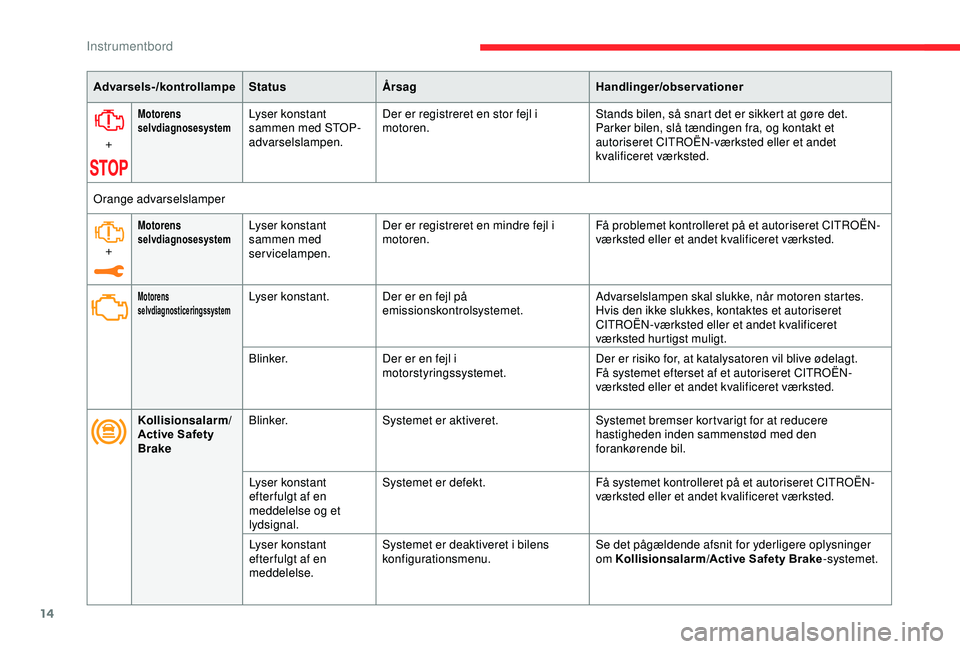 CITROEN C3 AIRCROSS 2019  InstruktionsbØger (in Danish) 14
Advarsels-/kontrollampeStatusÅrsag Handlinger/observationer
+
Motorens 
selvdiagnosesystemLyser konstant 
sammen med STOP-
advarselslampen. Der er registreret en stor fejl i 
motoren.
Stands bilen