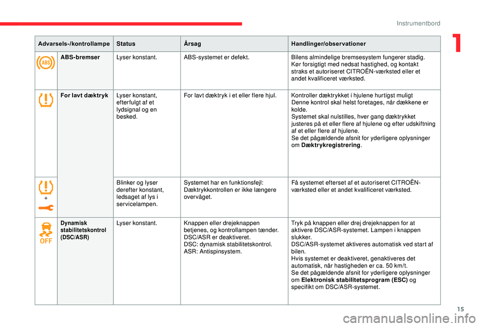 CITROEN C3 AIRCROSS 2019  InstruktionsbØger (in Danish) 15
Advarsels-/kontrollampeStatusÅrsag Handlinger/observationer
ABS-bremser Lyser konstant. ABS-systemet er defekt. Bilens almindelige bremsesystem fungerer stadig.
Kør forsigtigt med nedsat hastighe