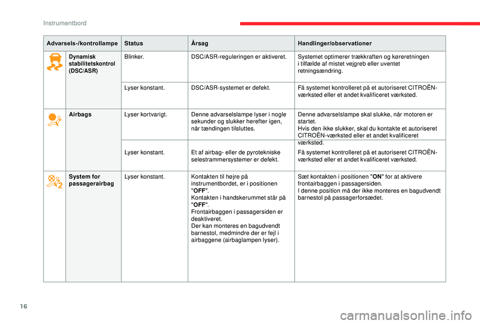 CITROEN C3 AIRCROSS 2019  InstruktionsbØger (in Danish) 16
Dynamisk 
stabilitetskontrol
(DSC/ASR)Blinker.DSC/ASR-reguleringen er aktiveret. Systemet optimerer trækkraften og køreretningen 
i tilfælde af mistet vejgreb eller uventet 
retningsændring.
Ly