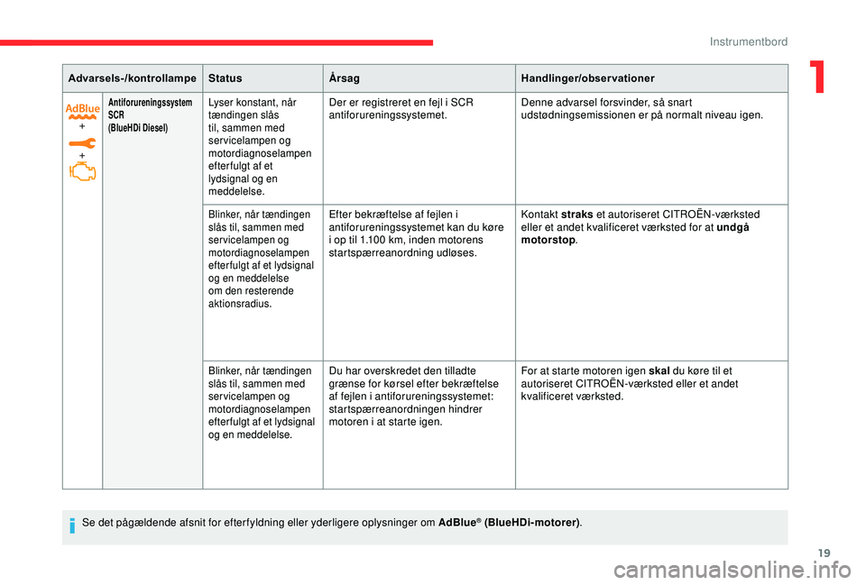 CITROEN C3 AIRCROSS 2019  InstruktionsbØger (in Danish) 19
+
+
Antiforureningssystem 
SCR
(BlueHDi Diesel)Lyser konstant, når 
tændingen slås 
til, sammen med 
servicelampen og 
motordiagnoselampen 
efter fulgt af et 
lydsignal og en 
meddelelse.Der er 