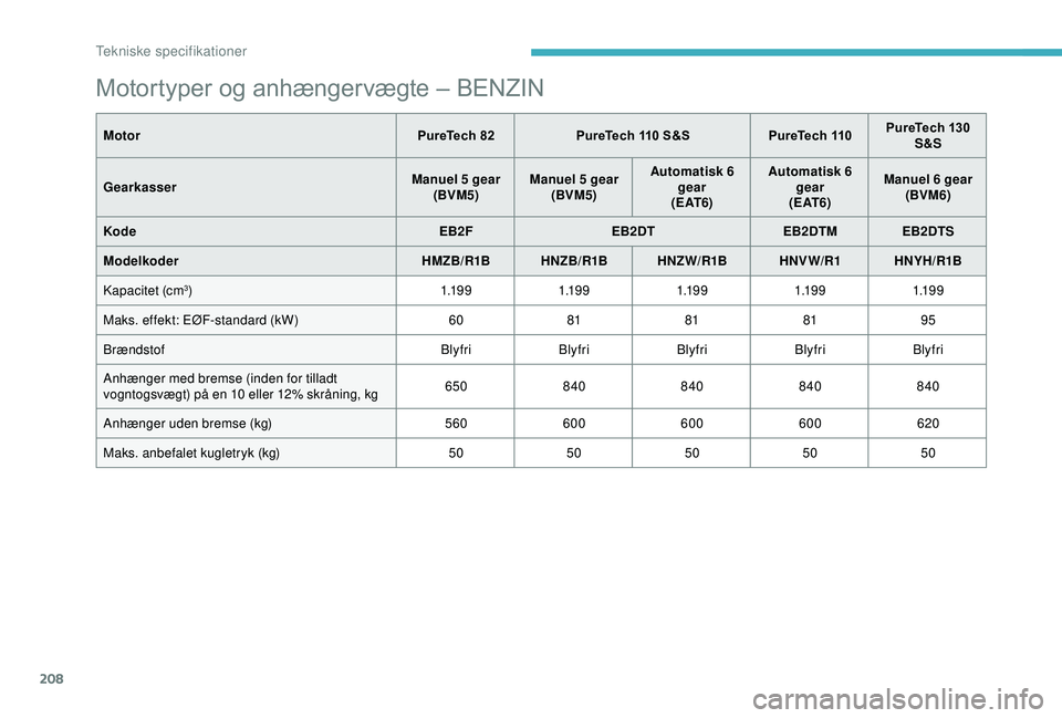 CITROEN C3 AIRCROSS 2019  InstruktionsbØger (in Danish) 208
Motortyper og anhængervægte – BENZIN
MotorPureTech 82 PureTech 110 S&S PureTech 110PureTech 130 
S&S
Gearkasser Manuel 5 gear
(BVM5) Manuel 5 gear
(BVM5) Automatisk 6 
gear
( E AT 6 ) Automati