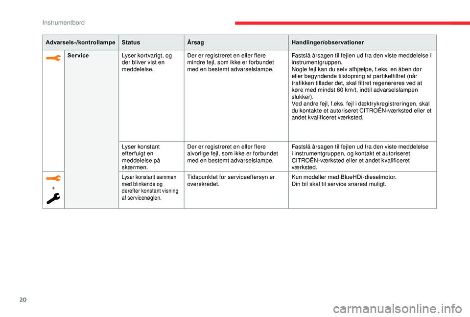 CITROEN C3 AIRCROSS 2019  InstruktionsbØger (in Danish) 20
Advarsels-/kontrollampeStatusÅrsag Handlinger/observationer
Service Lyser kortvarigt, og 
der bliver vist en 
meddelelse. Der er registreret en eller flere 
mindre fejl, som ikke er forbundet 
med