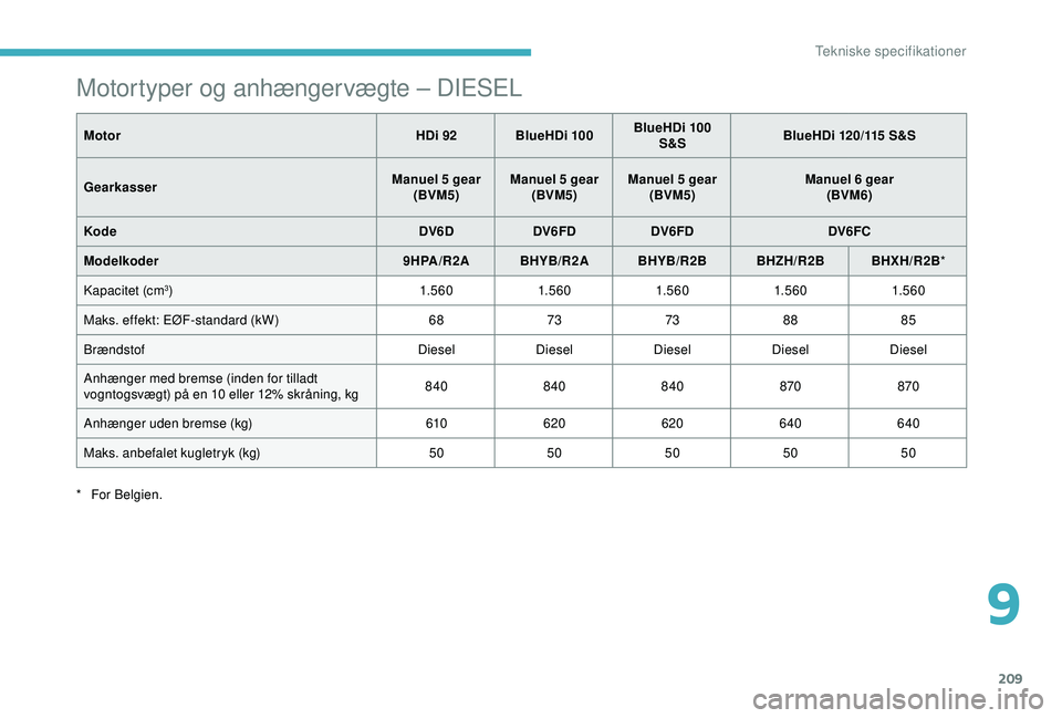 CITROEN C3 AIRCROSS 2019  InstruktionsbØger (in Danish) 209
Motortyper og anhængervægte – DIESEL
MotorHDi 92 BlueHDi 100BlueHDi 100 
S&S BlueHDi 120/115 S&S
Gearkasser Manuel 5 gear
(BVM5) Manuel 5 gear
(BVM5) Manuel 5 gear
(BVM5) Manuel 6 gear
(BVM6)
