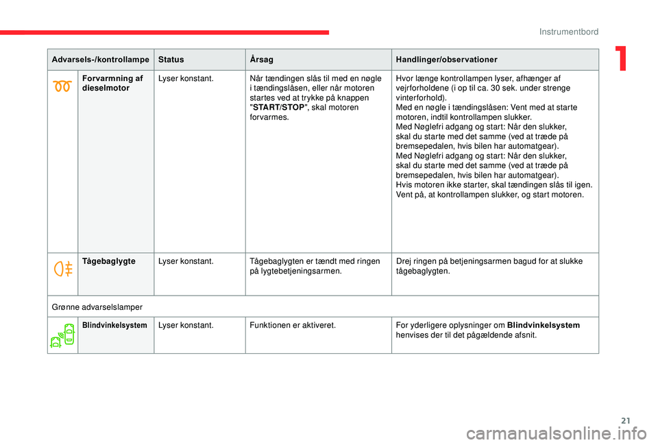 CITROEN C3 AIRCROSS 2019  InstruktionsbØger (in Danish) 21
Advarsels-/kontrollampeStatusÅrsag Handlinger/observationer
For varmning af 
dieselmotor Lyser konstant.
Når tændingen slås til med en nøgle 
i tændingslåsen, eller når motoren 
startes ved