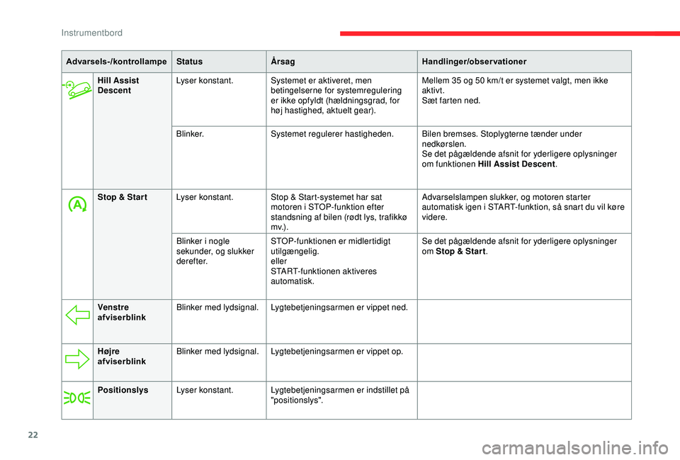 CITROEN C3 AIRCROSS 2019  InstruktionsbØger (in Danish) 22
Hill Assist 
DescentLyser konstant. Systemet er aktiveret, men 
betingelserne for systemregulering 
er ikke opfyldt (hældningsgrad, for 
høj hastighed, aktuelt gear). Mellem 35 og 50
  km/t er sy