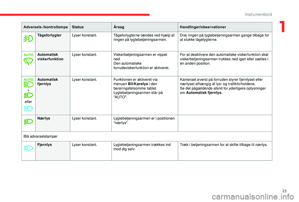 CITROEN C3 AIRCROSS 2019  InstruktionsbØger (in Danish) 23
FjernlysLyser konstant. Lygtebetjeningsarmen trækkes ind 
mod dig selv. Træk i betjeningsarmen for at skifte tilbage til nærlys.
Advarsels-/kontrollampe
StatusÅrsag Handlinger/observationer
Tå