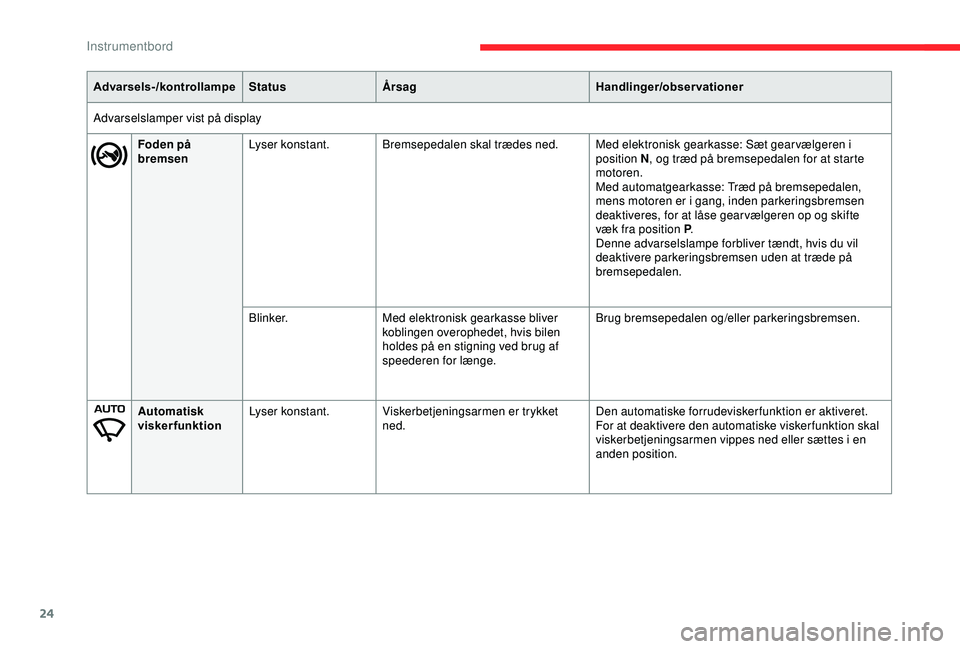 CITROEN C3 AIRCROSS 2019  InstruktionsbØger (in Danish) 24
Advarsels-/kontrollampeStatusÅrsag Handlinger/observationer
Advarselslamper vist på display Foden på 
bremsen Lyser konstant.
Bremsepedalen skal trædes ned. Med elektronisk gearkasse: Sæt gear