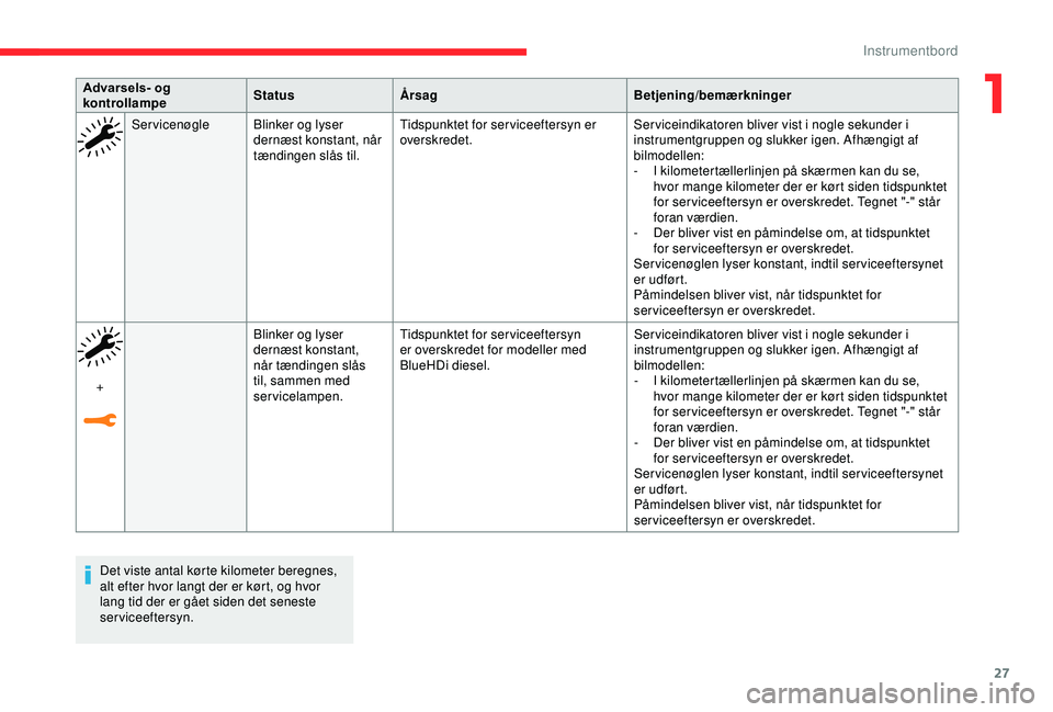 CITROEN C3 AIRCROSS 2019  InstruktionsbØger (in Danish) 27
Det viste antal kørte kilometer beregnes, 
alt efter hvor langt der er kørt, og hvor 
lang tid der er gået siden det seneste 
serviceeftersyn.
Advarsels- og 
kontrollampe
Status
Årsag Betjening