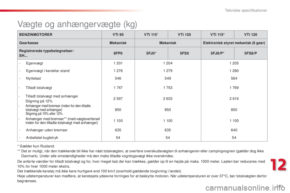 CITROEN C3 PICASSO 2015  InstruktionsbØger (in Danish) 191
C3Picasso_da_Chap12_caracteristiques-techniques_ed01-2014
De anførte værdier for tilladt totalvægt og for, hvor meget last der kan trækkes, gælder op til en højde på maks. 1000 meter. Laste