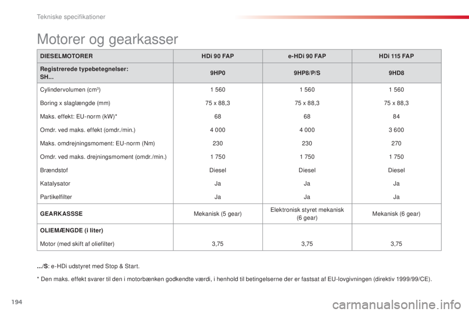 CITROEN C3 PICASSO 2015  InstruktionsbØger (in Danish) 194
C3Picasso_da_Chap12_caracteristiques-techniques_ed01-2014
DIESELMOTORERHDi 90   FAPe- HDi 90   FAPHDi 115   FAP
Registrerede typebetegnelser:
SH... 9HP0
9HP8/P/S 9HD8
Cylindervolumen (cm
3) 1   56