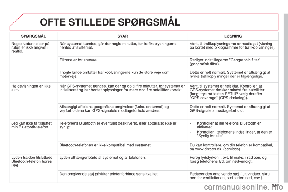 CITROEN C3 PICASSO 2015 InstruktionsbØger (in Danish) 249
C3Picasso_da_Chap13b_rt6-2-8_ed01-2014
OFTE STILLEDE SPøRGSMÅL
SPøRGSMÅLSV AR L ø SNING
n
ogle kødannelser på
ruten er ikke angivet i
realtid. Når systemet tændes, går der nogle minut CITROEN C3 PICASSO 2015 InstruktionsbØger (in Danish) 249
C3Picasso_da_Chap13b_rt6-2-8_ed01-2014
OFTE STILLEDE SPøRGSMÅL
SPøRGSMÅLSV AR L ø SNING
n
ogle kødannelser på
ruten er ikke angivet i
realtid. Når systemet tændes, går der nogle minut