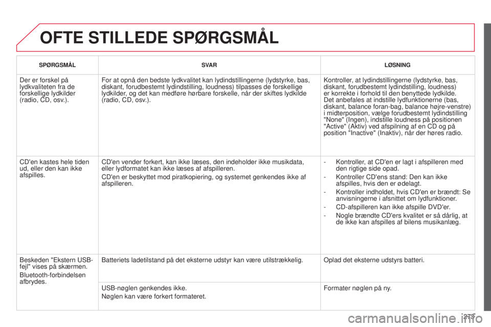 CITROEN C3 PICASSO 2015  InstruktionsbØger (in Danish) 273
C3Picasso_da_Chap13c_rD45_ed01_2014
OFTE STILLEDE SPøRGSMÅL
SPøRGSMÅLSV AR L ø SNING
Der er forskel på 
lydkvaliteten fra de 
forskellige lydkilder 
(radio, CD, osv.).For at opnå den bedste