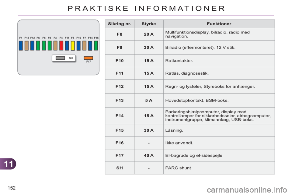 CITROEN C3 PICASSO 2012  InstruktionsbØger (in Danish) 11
152
PRAKTISKE INFORMATIONER
   
 
Sikring nr. 
 
   
 
Styrke 
 
   
Funktioner 
 
   
 
F8 
 
   
 
20 A 
 
   Multifunktionsdisplay, bilradio, radio med 
navigation. 
   
 
F9 
 
   
 
30 A 
 
  