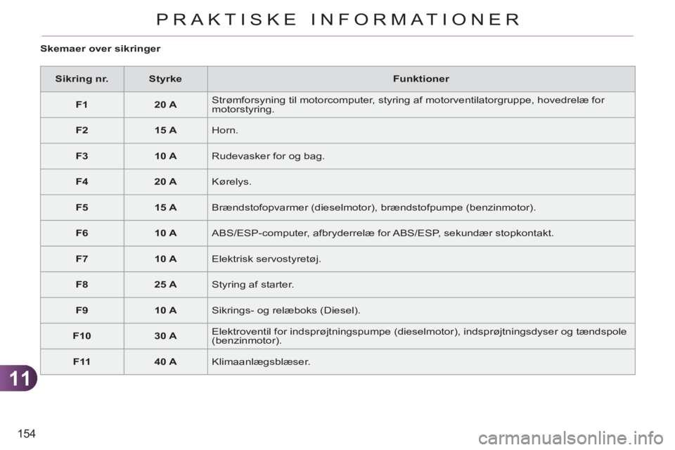 CITROEN C3 PICASSO 2012  InstruktionsbØger (in Danish) 11
154
PRAKTISKE INFORMATIONER
   
Skemaer over sikringer 
   
 
Sikring nr. 
 
   
 
Styrke 
 
   
Funktioner 
 
   
 
F1 
 
   
 
20 A 
 
   Strømforsyning til motorcomputer, styring af motorventil