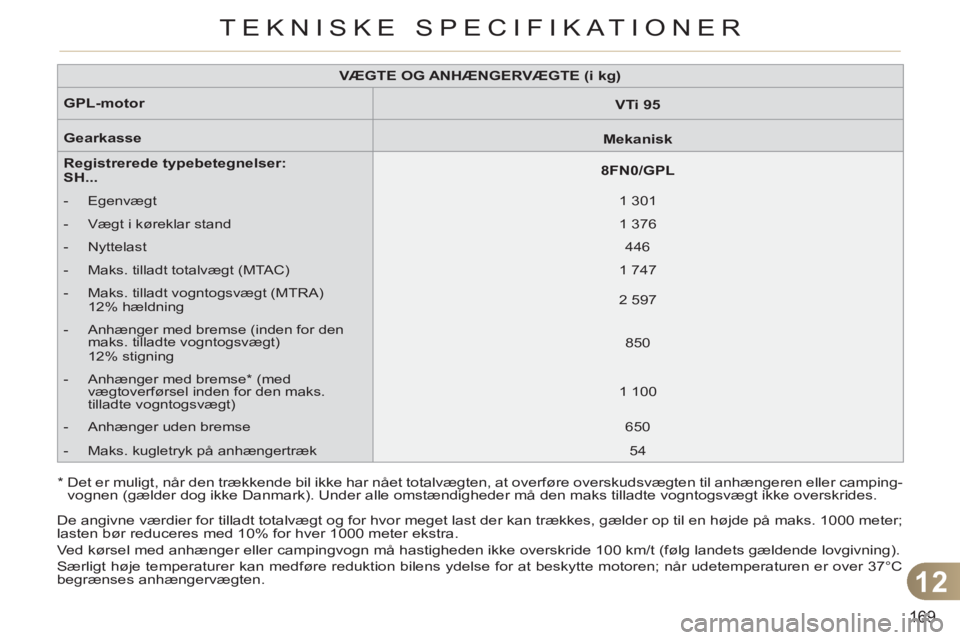 CITROEN C3 PICASSO 2012  InstruktionsbØger (in Danish) 12
169
TEKNISKE SPECIFIKATIONER
   
 
VÆGTE OG ANHÆNGERVÆGTE (i kg) 
 
 
   
GPL-motor 
 
   
 
VTi 95 
 
 
   
Gearkasse 
 
   
 
Mekanisk 
 
 
   
Registrerede typebetegnelser:  
SH... 
    
 
8F