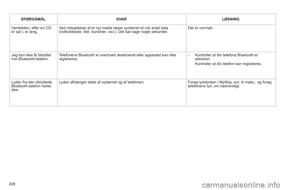 CITROEN C3 PICASSO 2012  InstruktionsbØger (in Danish) 208
   
SPØRGSMÅL    
SVAR  LØSNING  
  Ventetiden, e
fter en CD er sat i, er lang.Ved indsættelse af et nyt medie læser systemet et vist antal data(indholdsliste, titel, kunstner, osv.). Det kan
