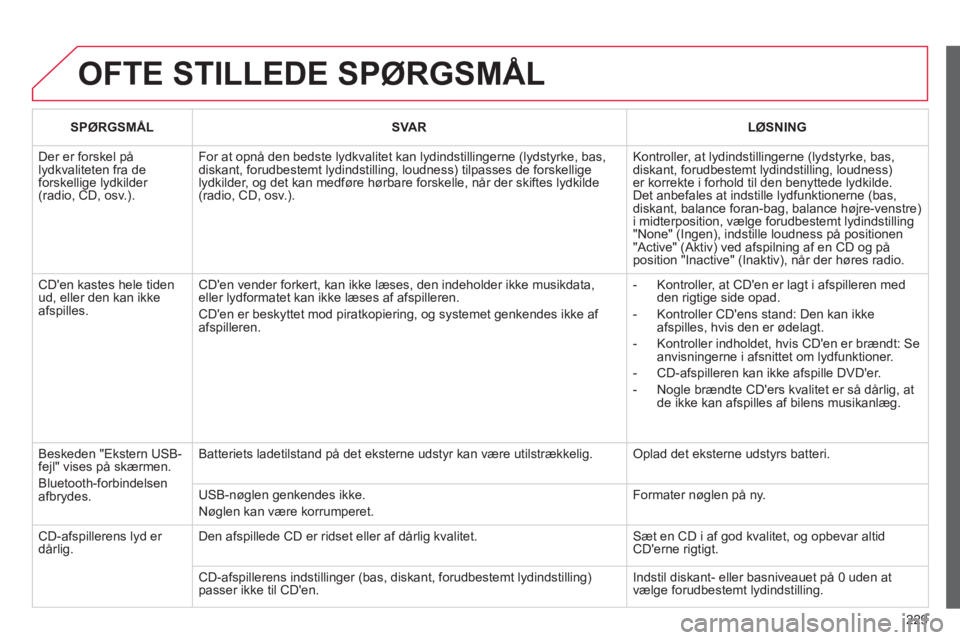CITROEN C3 PICASSO 2012  InstruktionsbØger (in Danish) 229
  OFTE STILLEDE SPØRGSMÅL
 
 
SPØRGSMÅL   
 SVAR  LØSNING  
 
Der er forskel pålydkvaliteten fra de forskellige lydkilder (radio, CD, osv.). 
For at opnå den bedste lydkvalitet kan lydindst
