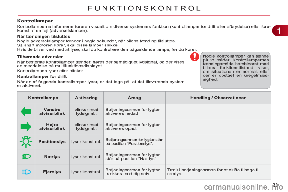 CITROEN C3 PICASSO 2012 InstruktionsbØger (in Danish) 1
23
FUNKTIONSKONTROL
Nogle kontrollamper kan tænde
på to måder. Kontrollampernes
tændingsmåde kombineret med
bilens funktionstilstand viser,
om situationen er normal, eller
der er opståe CITROEN C3 PICASSO 2012 InstruktionsbØger (in Danish) 1
23
FUNKTIONSKONTROL
Nogle kontrollamper kan tænde
på to måder. Kontrollampernes
tændingsmåde kombineret med
bilens funktionstilstand viser,
om situationen er normal, eller
der er opståe