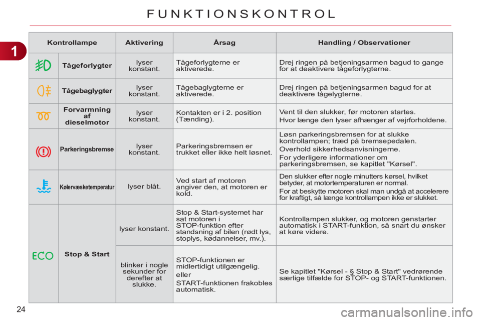 CITROEN C3 PICASSO 2012 InstruktionsbØger (in Danish) 1
24
FUNKTIONSKONTROL
Kontrollampe
Aktivering
Årsag
Handling / Observationer
Tågeforlygter
lyser
konstant. Tågeforlygterne er
aktiver CITROEN C3 PICASSO 2012 InstruktionsbØger (in Danish) 1
24
FUNKTIONSKONTROL
Kontrollampe
Aktivering
Årsag
Handling / Observationer
Tågeforlygter
lyser
konstant. Tågeforlygterne er
aktiver