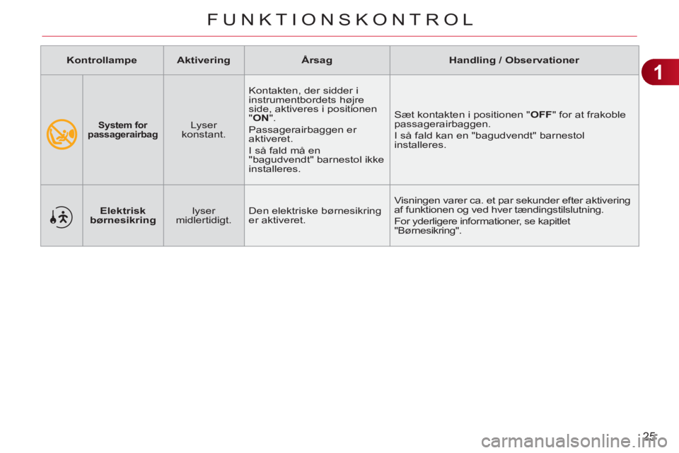 CITROEN C3 PICASSO 2012  InstruktionsbØger (in Danish) 1
25
FUNKTIONSKONTROL
   
 
  
 
System for 
passagerairbag 
  
Lyser 
konstant.   Kontakten, der sidder i 
instrumentbordets højre 
side, aktiveres i positionen 
" ON 
".  
Passagerairbaggen er 
akt