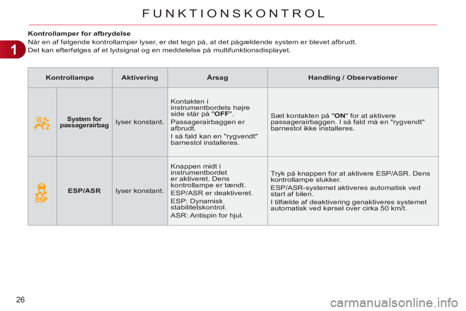 CITROEN C3 PICASSO 2012  InstruktionsbØger (in Danish) 1
26
FUNKTIONSKONTROL
   
 
 
 
 
 
 
 
 
 
Kontrollamper for afbrydelse 
  Når en af følgende kontrollamper lyser, er det tegn på, at det pågældende system er blevet afbrudt.  
Det kan efterføl