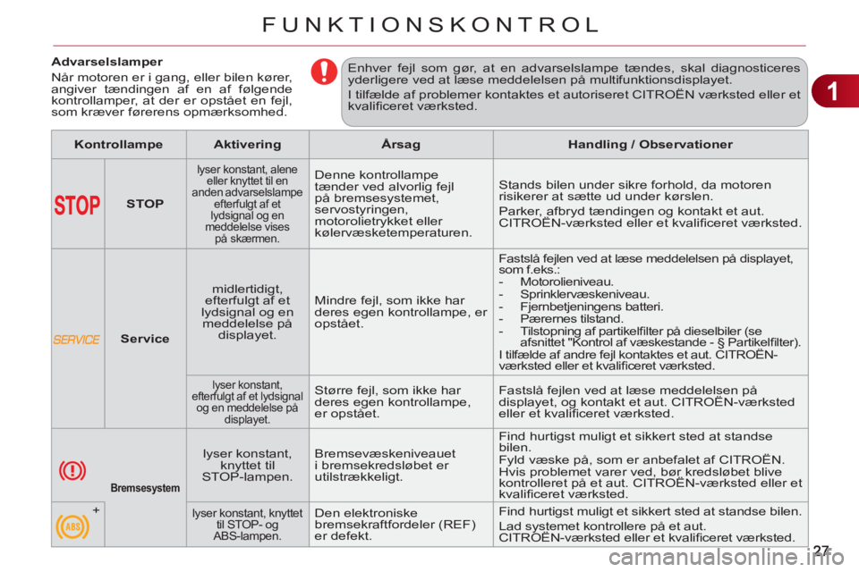 CITROEN C3 PICASSO 2012  InstruktionsbØger (in Danish) 1
FUNKTIONSKONTROL
   
 
 
 
 
 
 
 
 
 
Advarselslamper 
  Når motoren er i gang, eller bilen kører, 
angiver tændingen af en af følgende 
kontrollamper, at der er opstået en fejl, 
som kræver 