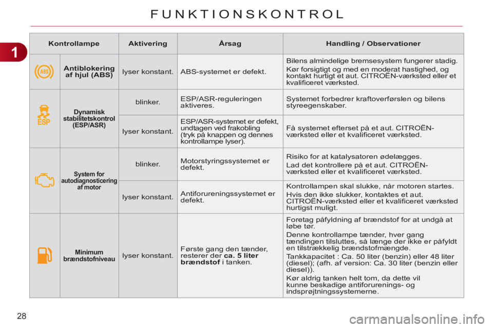 CITROEN C3 PICASSO 2012  InstruktionsbØger (in Danish) 1
28
FUNKTIONSKONTROL
   
 
Kontrollampe 
 
   
 
Aktivering 
 
   
 
Årsag 
 
   
 
Handling / Observationer 
 
 
   
 
    
 
Antiblokering 
af hjul (ABS) 
 
    
lyser konstant.   ABS-systemet er 