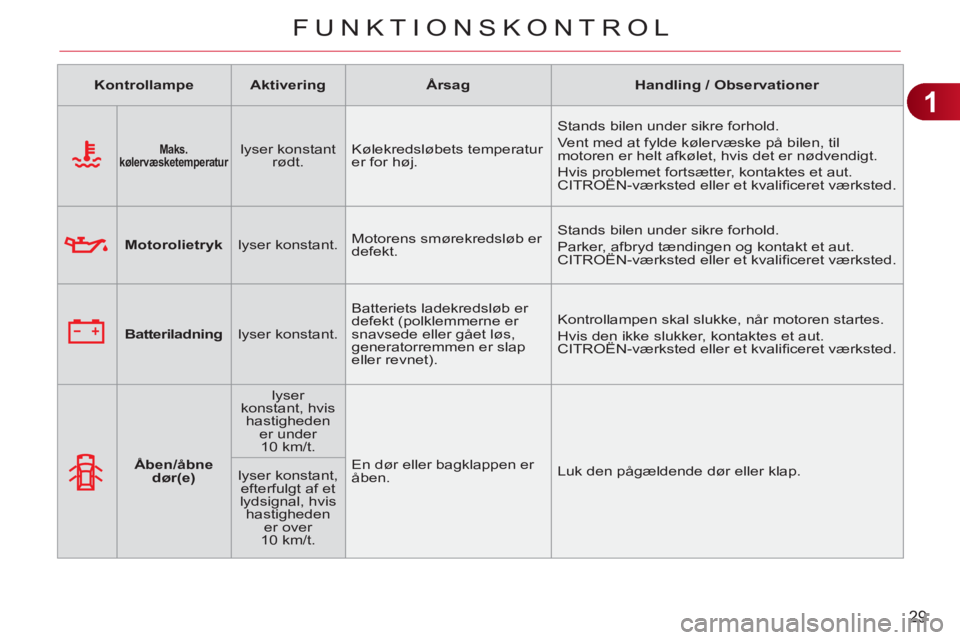 CITROEN C3 PICASSO 2012  InstruktionsbØger (in Danish) 1
29
FUNKTIONSKONTROL
   
 
Kontrollampe 
 
   
 
Aktivering 
 
   
 
Årsag 
 
   
 
Handling / Observationer 
 
 
   
 
 
 
 
 
Maks. 
kølervæsketemperatur 
 
  
 
lyser konstant 
rødt.    Kølek