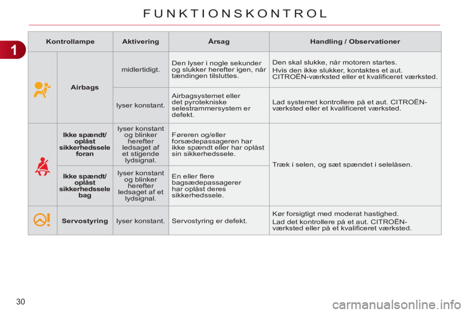 CITROEN C3 PICASSO 2012  InstruktionsbØger (in Danish) 1
30
FUNKTIONSKONTROL
   
 
Kontrollampe 
 
   
 
Aktivering 
 
   
 
Årsag 
 
   
 
Handling / Observationer 
 
 
   
 
  
 
 
Airbags 
 
    
midlertidigt.    Den lyser i nogle sekunder 
og slukker