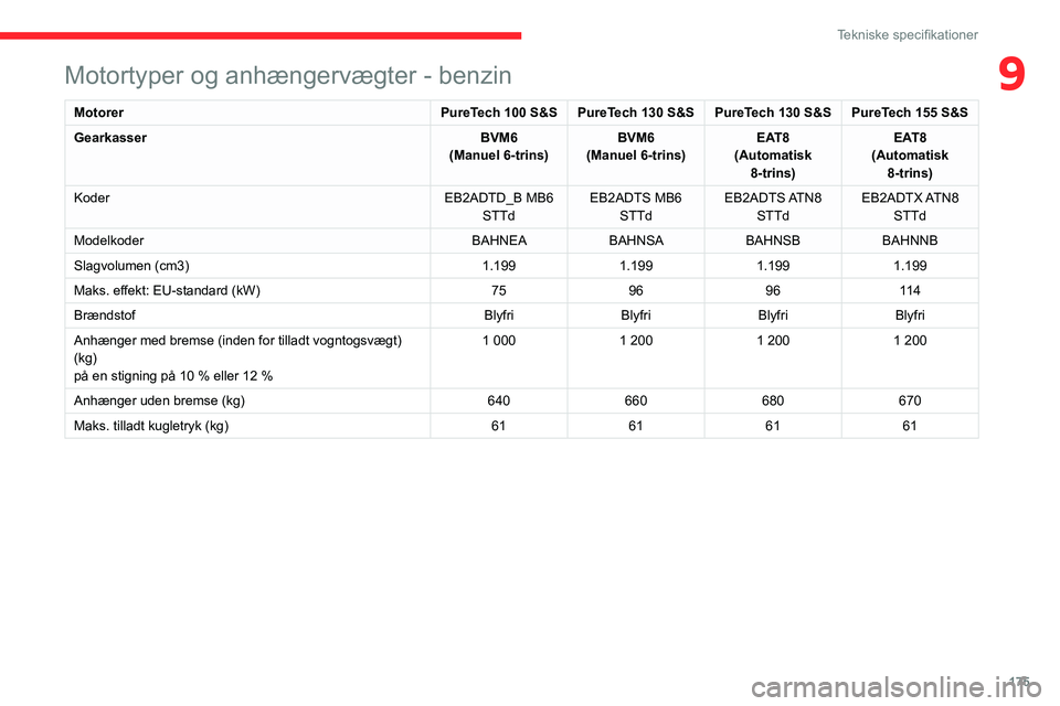 CITROEN C4 2021 InstruktionsbØger (in Danish) 175
Tekniske specifikationer
9Motortyper og anhængervægter - benzin
MotorerPureTech 100 S&S PureTech 130 S&S PureTech 130 S&S PureTech 155 S&S
Gearkasser BVM6
(Manuel 6-trins) BVM6
(Manuel 6-trins) CITROEN C4 2021 InstruktionsbØger (in Danish) 175
Tekniske specifikationer
9Motortyper og anhængervægter - benzin
MotorerPureTech 100 S&S PureTech 130 S&S PureTech 130 S&S PureTech 155 S&S
Gearkasser BVM6
(Manuel 6-trins) BVM6
(Manuel 6-trins)