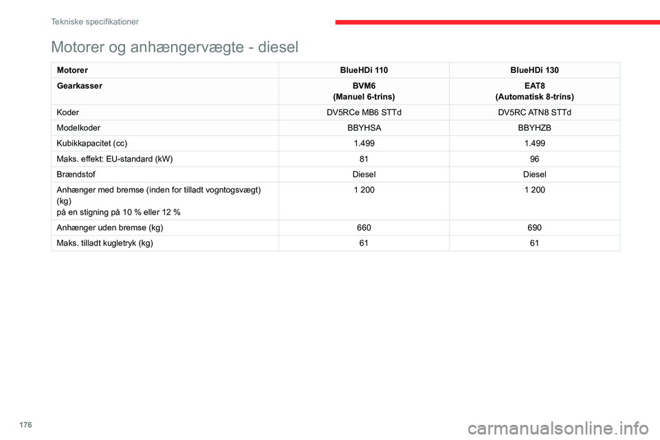 CITROEN C4 2021 InstruktionsbØger (in Danish) 176
Tekniske specifikationer
Motorer og anhængervægte - diesel
MotorerBlueHDi 110BlueHDi 130
Gearkasser BVM6
(Manuel 6-trins) EAT8
(Automatisk 8-trins)
Koder DV5RCe MB6 STTdDV5RC ATN8 STTd
Modelkod CITROEN C4 2021 InstruktionsbØger (in Danish) 176
Tekniske specifikationer
Motorer og anhængervægte - diesel
MotorerBlueHDi 110BlueHDi 130
Gearkasser BVM6
(Manuel 6-trins) EAT8
(Automatisk 8-trins)
Koder DV5RCe MB6 STTdDV5RC ATN8 STTd
Modelkod