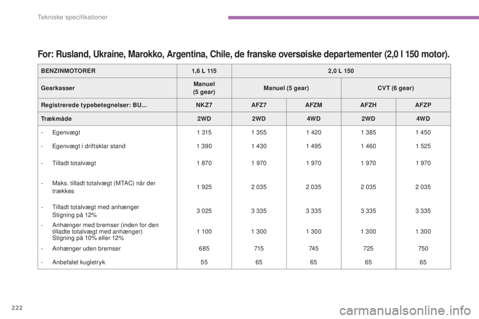 CITROEN C4 AIRCROSS 2016  InstruktionsbØger (in Danish) 222
C4-Aircross_da_Chap09_caracteristiques-techniques_ed01-2014
For: Rusland, Ukraine, Marokko, Argentina, Chile, de franske oversøiske departementer (2,0 l 150 motor).
BENZINMOTORER1,6   L 1152,0   