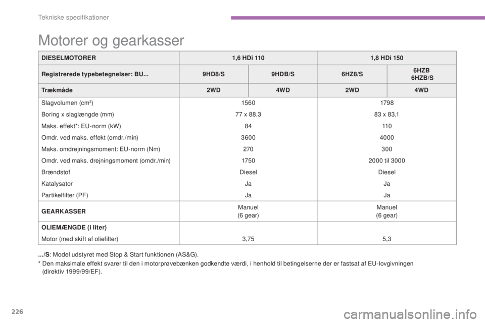 CITROEN C4 AIRCROSS 2016  InstruktionsbØger (in Danish) 226
C4-Aircross_da_Chap09_caracteristiques-techniques_ed01-2014
*  Den maksimale effekt svarer til den i motorprøvebænken godkendte værdi, i henhold til betingelserne der er fastsat af Eu-lovgivnin