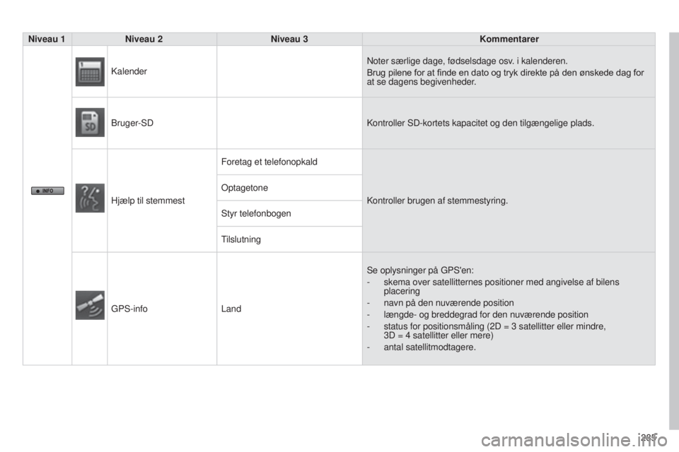 CITROEN C4 AIRCROSS 2016 InstruktionsbØger (in Danish) 285
C4-Aircross_da_Chap10b_Mitsu6_ed01-2014
Niveau 1Niveau 2 Niveau 3 Kommentarer
k
alender
n
oter særlige dage, fødselsdage osv. i kalenderen.
Brug pilene for at finde en dato og tryk direkte på CITROEN C4 AIRCROSS 2016 InstruktionsbØger (in Danish) 285
C4-Aircross_da_Chap10b_Mitsu6_ed01-2014
Niveau 1Niveau 2 Niveau 3 Kommentarer
k
alender
n
oter særlige dage, fødselsdage osv. i kalenderen.
Brug pilene for at finde en dato og tryk direkte på