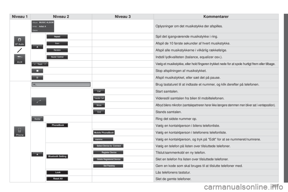CITROEN C4 AIRCROSS 2016 InstruktionsbØger (in Danish) 297
C4-Aircross_da_Chap10c_Mitsu5_ed01-2014
Niveau 1Niveau 2 Niveau 3 Kommentarer
oplysninger om det musikstykke der afspilles.
s
pil det igangværende musikstykke i ring.
Afspil de 10
første seku CITROEN C4 AIRCROSS 2016 InstruktionsbØger (in Danish) 297
C4-Aircross_da_Chap10c_Mitsu5_ed01-2014
Niveau 1Niveau 2 Niveau 3 Kommentarer
oplysninger om det musikstykke der afspilles.
s
pil det igangværende musikstykke i ring.
Afspil de 10
første seku