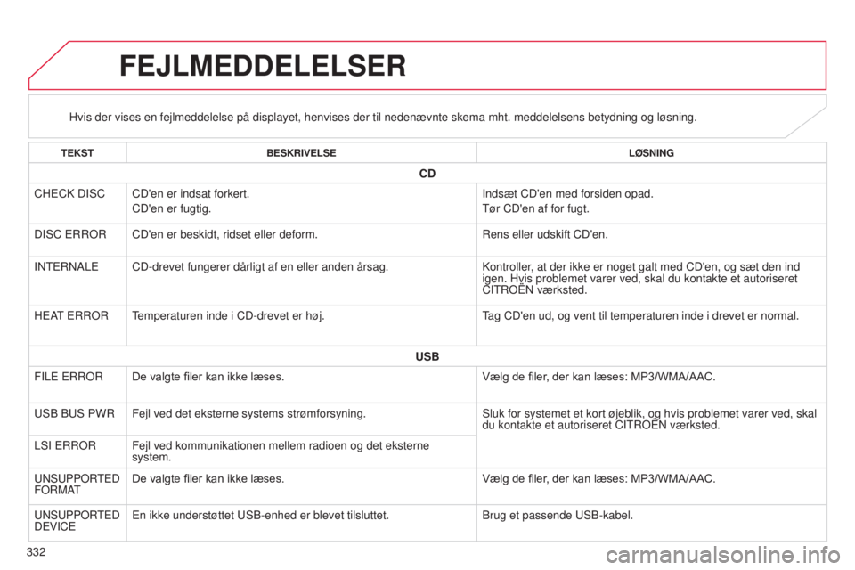CITROEN C4 AIRCROSS 2016 InstruktionsbØger (in Danish) 332
C4-Aircross_da_Chap10d_Mitsu4_ed01-2014
FEJLMEDDELELSER
Hvis der vises en fejlmeddelelse på displayet, henvises der til neden\
ævnte skema mht. meddelelsens betydning og løsning.
TEKSTBESKRIVEL CITROEN C4 AIRCROSS 2016 InstruktionsbØger (in Danish) 332
C4-Aircross_da_Chap10d_Mitsu4_ed01-2014
FEJLMEDDELELSER
Hvis der vises en fejlmeddelelse på displayet, henvises der til neden\
ævnte skema mht. meddelelsens betydning og løsning.
TEKSTBESKRIVEL