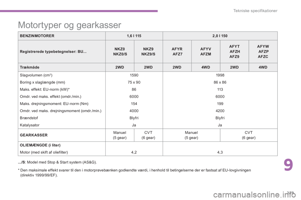 CITROEN C4 AIRCROSS 2016 InstruktionsbØger (in Danish) 9
219
Te k n i s k e s p e c i f i k a t i o n e r
*
Den maksimale effekt svarer til den i motorprøvebænken godkendte værdi, i henhold til betingelserne der er fastsat af EU-lovgivningen
CITROEN C4 AIRCROSS 2016 InstruktionsbØger (in Danish) 9
219
Te k n i s k e s p e c i f i k a t i o n e r
*
Den maksimale effekt svarer til den i motorprøvebænken godkendte værdi, i henhold til betingelserne der er fastsat af EU-lovgivningen