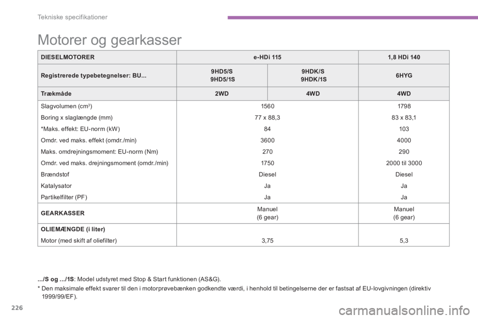 CITROEN C4 AIRCROSS 2016 InstruktionsbØger (in Danish) 226
Te k n i s k e s p e c i f i k a t i o n e r
*
Den maksimale effekt svarer til den i motorprøvebænken godkendte værdi, i henhold til betingelserne der er fastsat af EU-lovgivningen (d CITROEN C4 AIRCROSS 2016 InstruktionsbØger (in Danish) 226
Te k n i s k e s p e c i f i k a t i o n e r
*
Den maksimale effekt svarer til den i motorprøvebænken godkendte værdi, i henhold til betingelserne der er fastsat af EU-lovgivningen (d