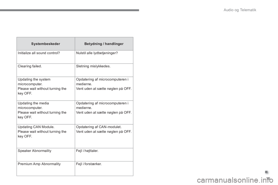 CITROEN C4 AIRCROSS 2016 InstruktionsbØger (in Danish) .
Audio og Telematik
15
Systembeskeder
Betydning / handlinger
Initialize all sound control? Nulstil alle lydbetjeninger?
Clearing failed. Sletning mislykkedes.
Updating the CITROEN C4 AIRCROSS 2016 InstruktionsbØger (in Danish) .
Audio og Telematik
15
Systembeskeder
Betydning / handlinger
Initialize all sound control? Nulstil alle lydbetjeninger?
Clearing failed. Sletning mislykkedes.
Updating the