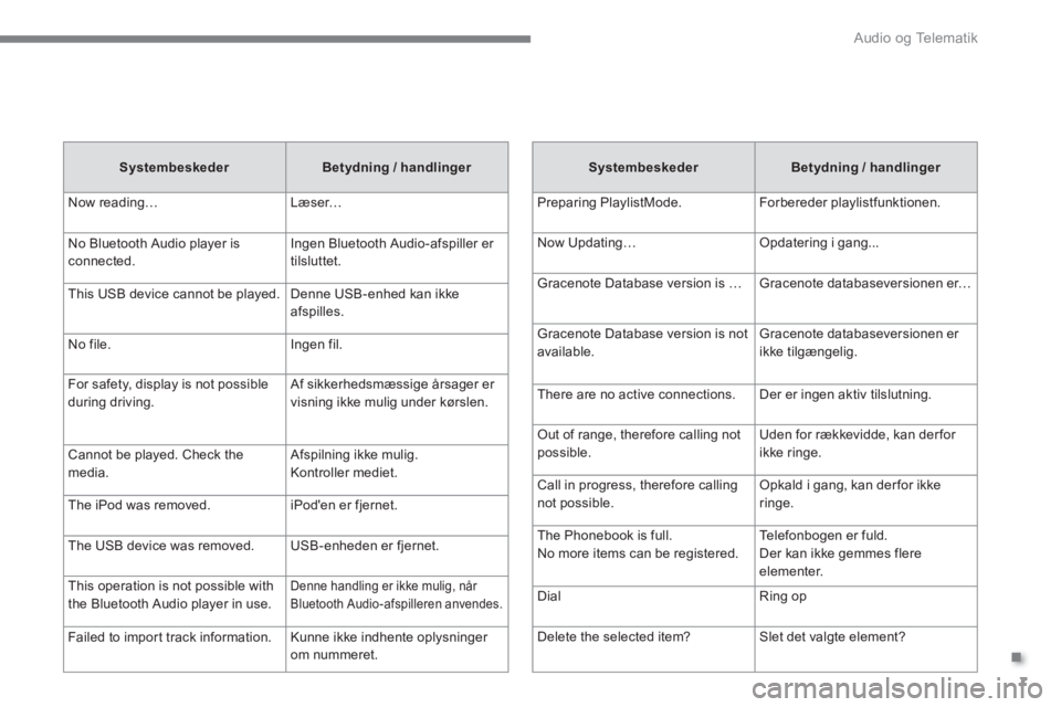 CITROEN C4 AIRCROSS 2016 InstruktionsbØger (in Danish) .
Audio og Telematik
7
Systembeskeder
Betydning / handlinger
Preparing PlaylistMode. Forbereder playlistfunktionen.
Now Updating… Opdatering i gang...
Gracenote Database v CITROEN C4 AIRCROSS 2016 InstruktionsbØger (in Danish) .
Audio og Telematik
7
Systembeskeder
Betydning / handlinger
Preparing PlaylistMode. Forbereder playlistfunktionen.
Now Updating… Opdatering i gang...
Gracenote Database v
